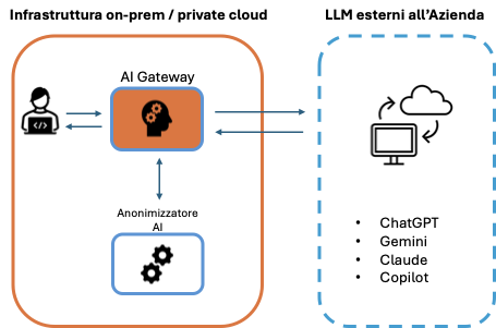 Diagramma di flusso: protezione dati aziendali con AI Gateway e LLM